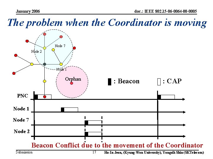 January 2006 doc. : IEEE 802. 15 -06 -0064 -00 -0005 The problem when