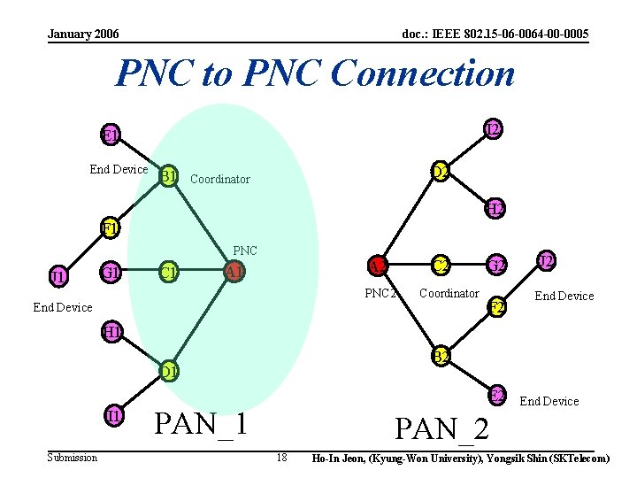 January 2006 doc. : IEEE 802. 15 -06 -0064 -00 -0005 PNC to PNC