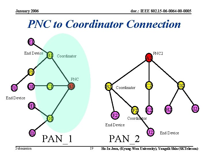 January 2006 doc. : IEEE 802. 15 -06 -0064 -00 -0005 PNC to Coordinator
