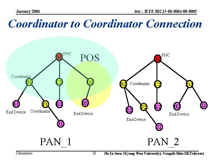 January 2006 doc. : IEEE 802. 15 -06 -0064 -00 -0005 Coordinator to Coordinator