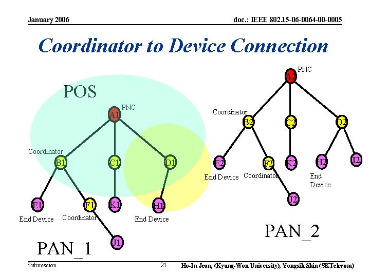 January 2006 doc. : IEEE 802. 15 -06 -0064 -00 -0005 Coordinator to Device