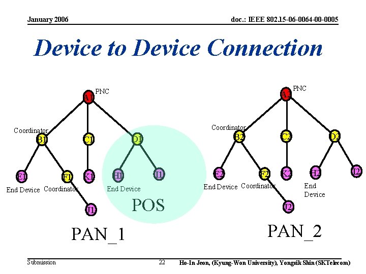 January 2006 doc. : IEEE 802. 15 -06 -0064 -00 -0005 Device to Device