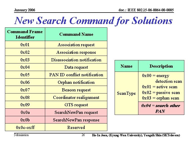 January 2006 doc. : IEEE 802. 15 -06 -0064 -00 -0005 New Search Command