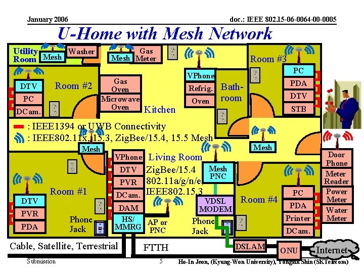 January 2006 doc. : IEEE 802. 15 -06 -0064 -00 -0005 U-Home with Mesh