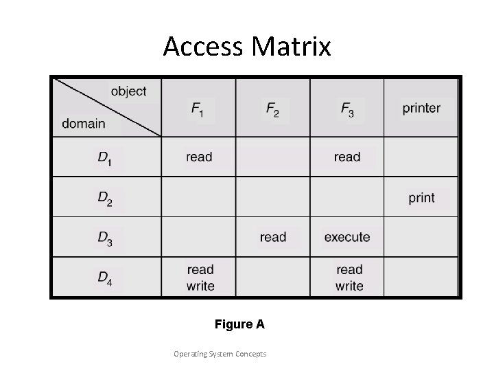Access Matrix Figure A Operating System Concepts 
