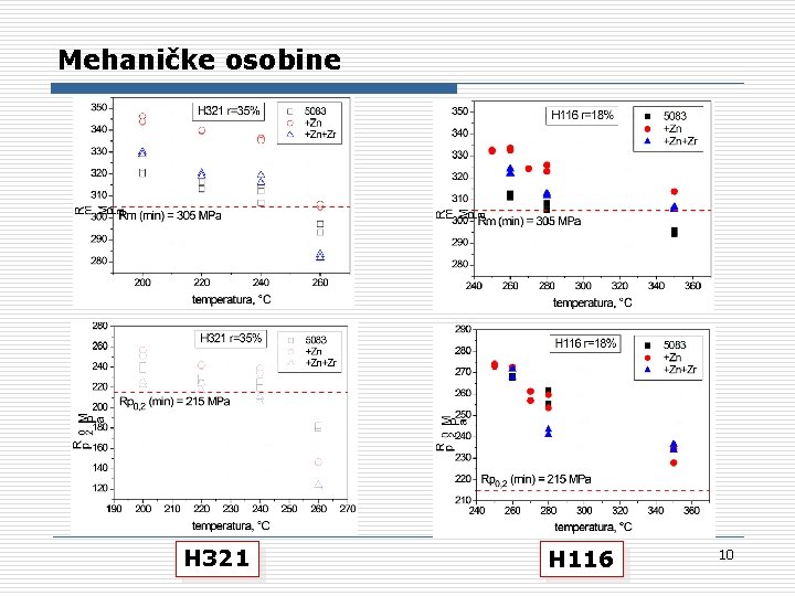 Mehaničke osobine H 321 H 116 10 