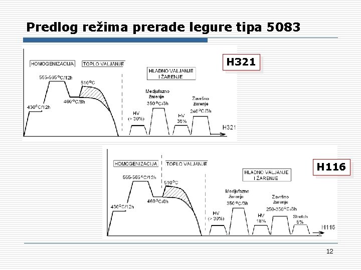 Predlog režima prerade legure tipa 5083 H 321 H 116 12 