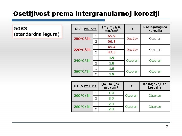 Osetljivost prema intergranularnoj koroziji 5083 (standardna legura) H 321 -r=35% 200°C/3 h 220°C/3 h