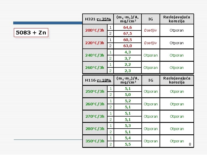 H 321 -r=35% 5083 + Zn 200°C/3 h 220°C/3 h 240°C/3 h 260°C/3 h