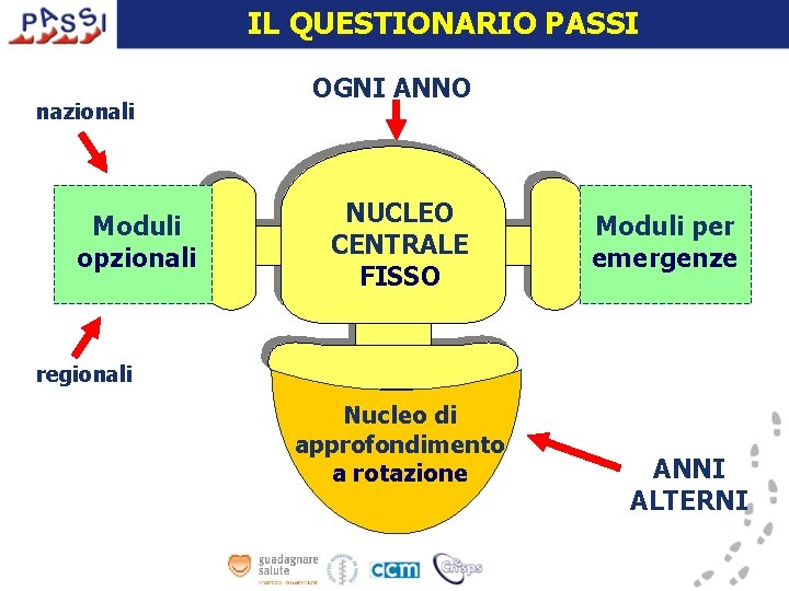 IL QUESTIONARIO PASSI nazionali Moduli opzionali OGNI ANNO NUCLEO CENTRALE FISSO Moduli per emergenze