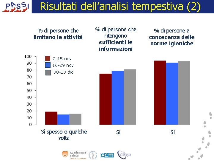 Risultati dell’analisi tempestiva (2) % di persone che limitano le attività % di persone