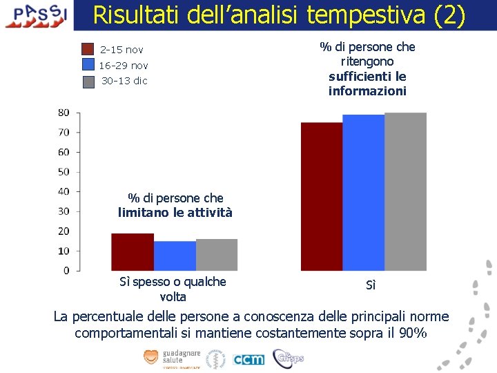 Risultati dell’analisi tempestiva (2) 2 -15 nov 16 -29 nov 30 -13 dic %