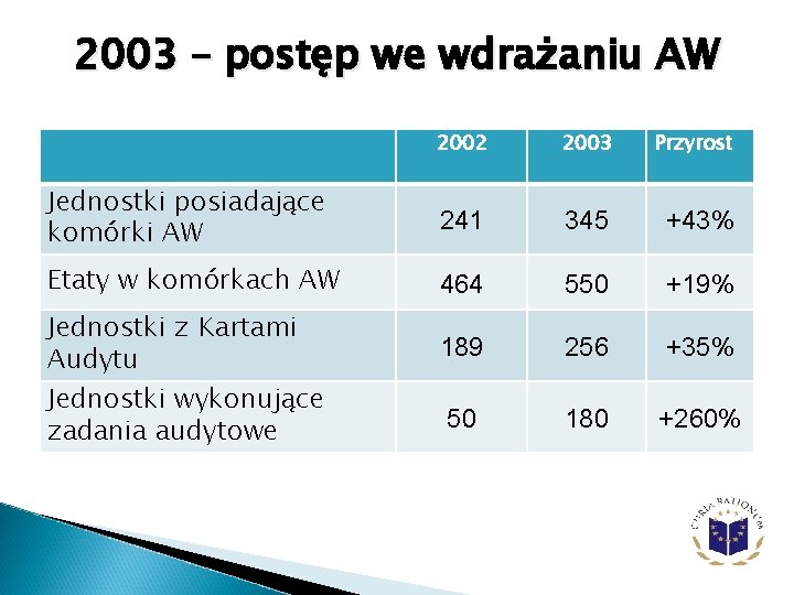 2003 – postęp we wdrażaniu AW 2002 2003 Przyrost Jednostki posiadające komórki AW 241