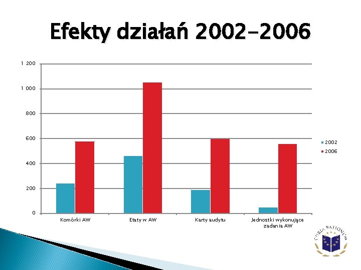 Efekty działań 2002 -2006 1 200 1 000 800 600 2002 2006 400 200