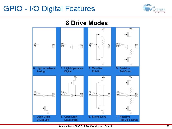 GPIO - I/O Digital Features 8 Drive Modes Introduction to PSo. C 3 /