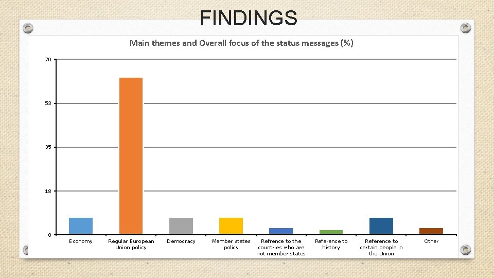 FINDINGS Main themes and Overall focus of the status messages (%) 70 53 35