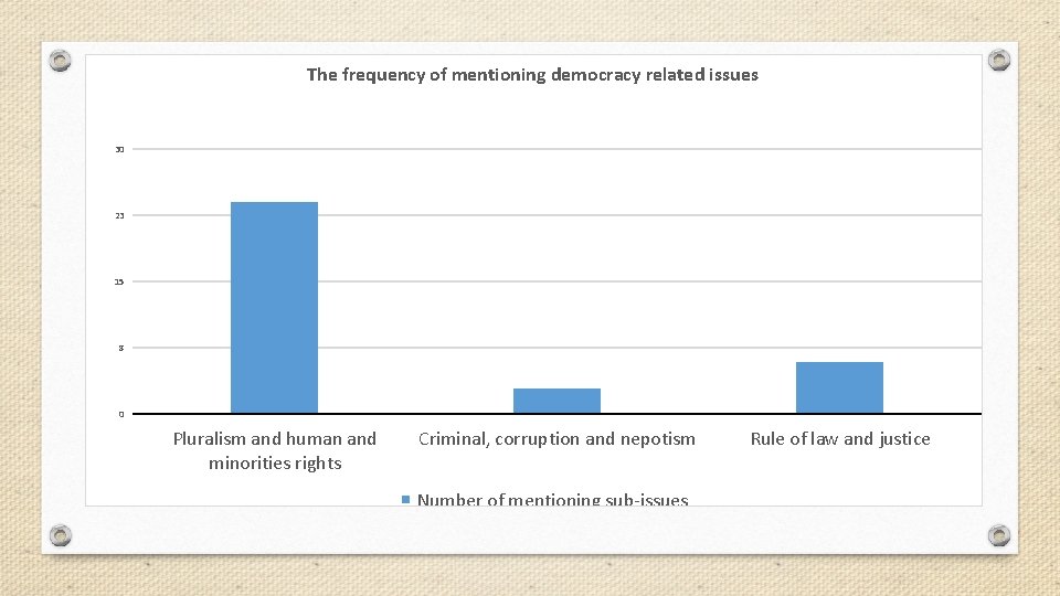 The frequency of mentioning democracy related issues 30 23 15 8 0 Pluralism and