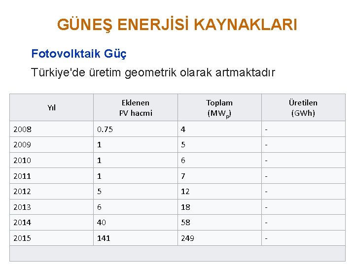 GÜNEŞ ENERJİSİ KAYNAKLARI Fotovolktaik Güç Türkiye'de üretim geometrik olarak artmaktadır Eklenen PV hacmi Yıl