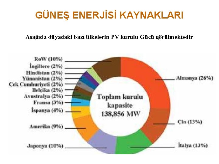 GÜNEŞ ENERJİSİ KAYNAKLARI Aşağıda düyadaki bazı ülkelerin PV kurulu Gücü görülmektedir 