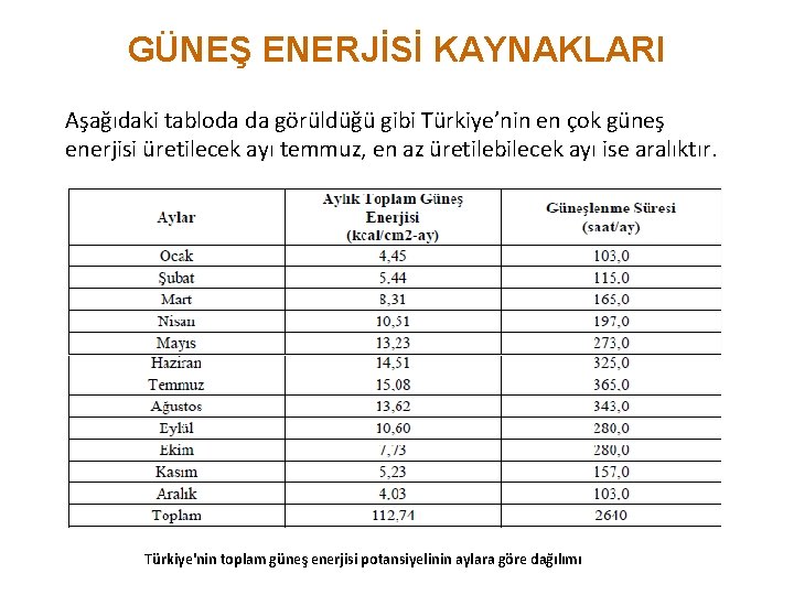 GÜNEŞ ENERJİSİ KAYNAKLARI Aşağıdaki tabloda da görüldüğü gibi Türkiye’nin en çok güneş enerjisi üretilecek