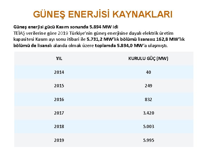 GÜNEŞ ENERJİSİ KAYNAKLARI Güneş enerjisi gücü Kasım sonunda 5. 894 MW idi TEİAŞ verilerine