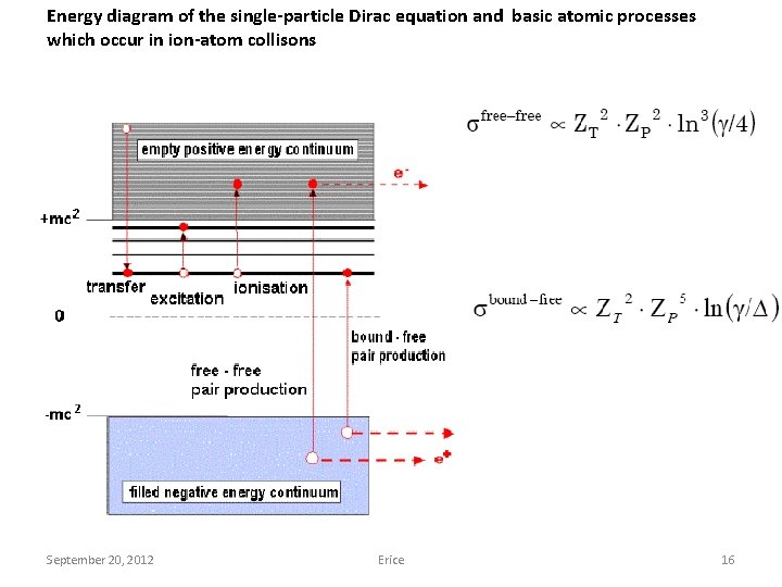 Energy diagram of the single-particle Dirac equation and basic atomic processes which occur in