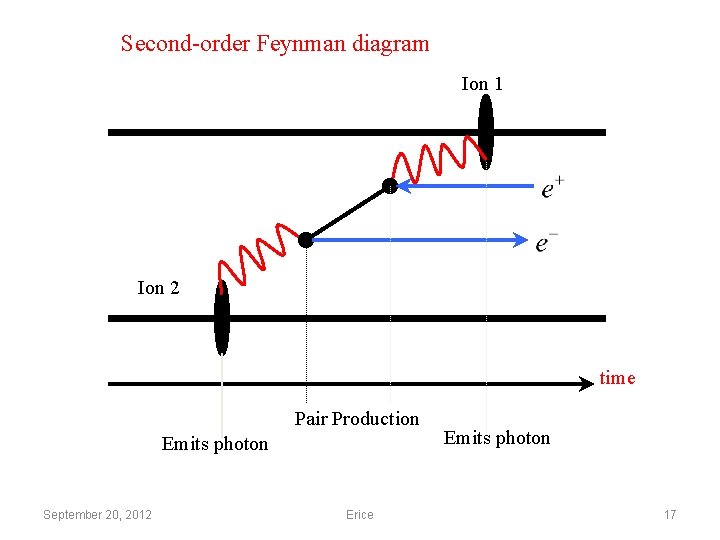 Second-order Feynman diagram Ion 1 Ion 2 time Pair Production Emits photon September 20,