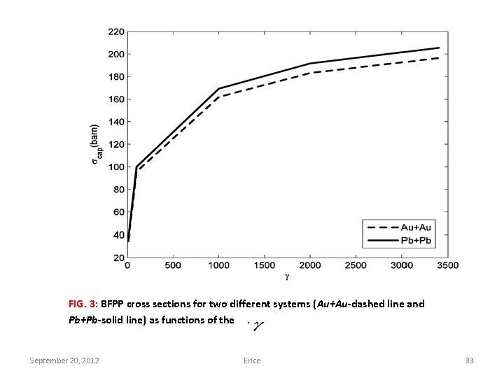 FIG. 3: BFPP cross sections for two different systems (Au+Au-dashed line and Pb+Pb-solid line)