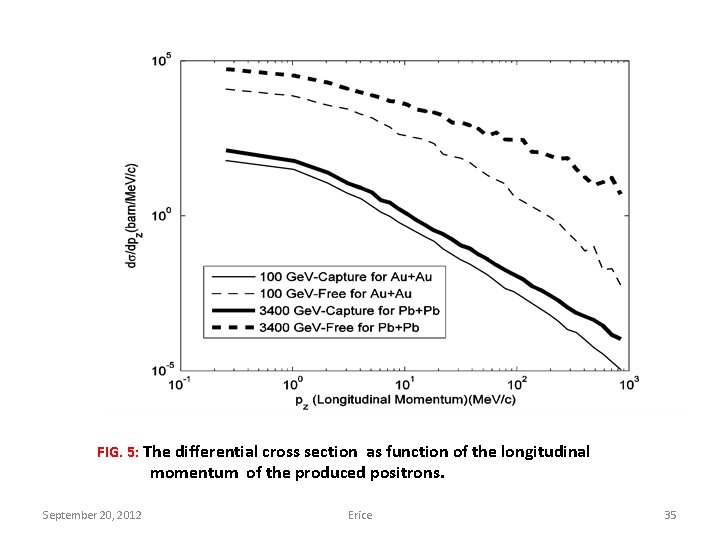 FIG. 5: The differential cross section as function of the longitudinal momentum of the