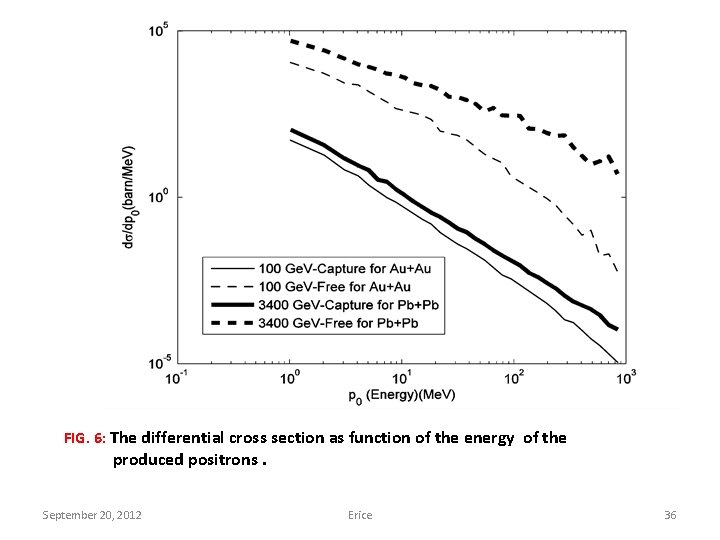 FIG. 6: The differential cross section as function of the energy of the produced