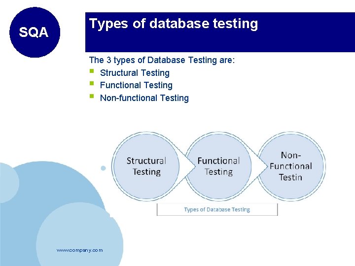SQA Types of database testing The 3 types of Database Testing are: § Structural