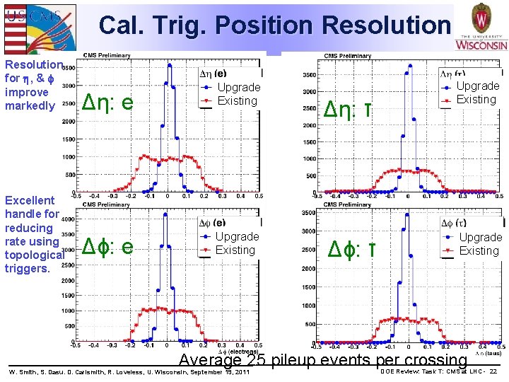 Cal. Trig. Position Resolution for , & improve markedly Excellent handle for reducing rate