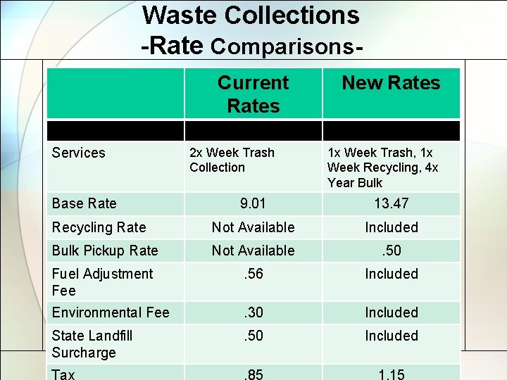 Waste Collections -Rate Comparisons. Current Rates Services Base Rate 2 x Week Trash Collection