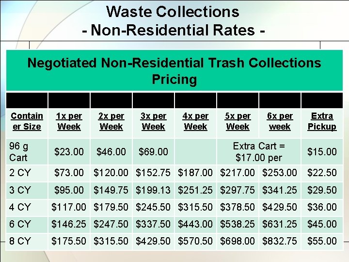 Waste Collections - Non-Residential Rates Negotiated Non-Residential Trash Collections Pricing Contain er Size 1