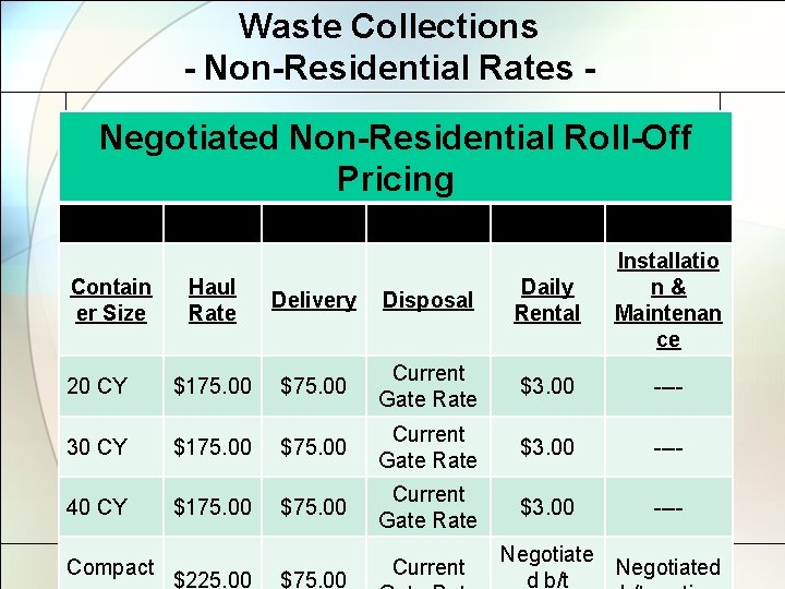 Waste Collections - Non-Residential Rates Negotiated Non-Residential Roll-Off Pricing Haul Rate Delivery Disposal Daily