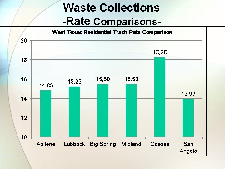 Waste Collections -Rate Comparisons. West Texas Residential Trash Rate Comparison 20 18, 28 18