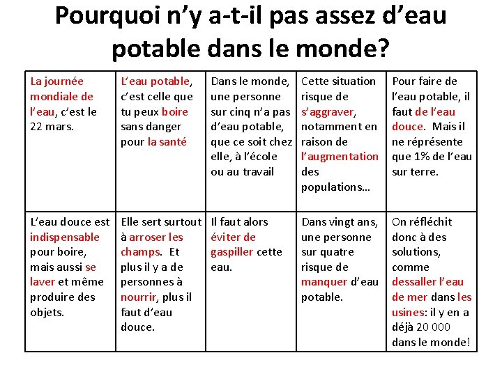 Pourquoi n’y a-t-il pas assez d’eau potable dans le monde? La journée mondiale de