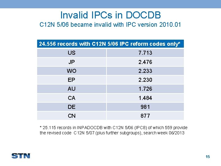 Invalid IPCs in DOCDB C 12 N 5/06 became invalid with IPC version 2010. Invalid IPCs in DOCDB C 12 N 5/06 became invalid with IPC version 2010.