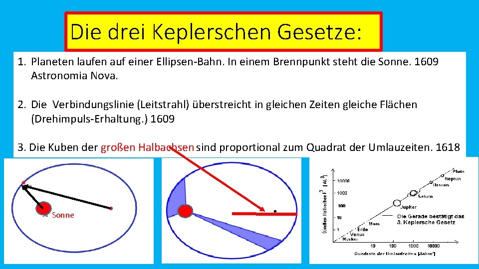 Die drei Keplerschen Gesetze: 1. Planeten laufen auf einer Ellipsen-Bahn. In einem Brennpunkt steht