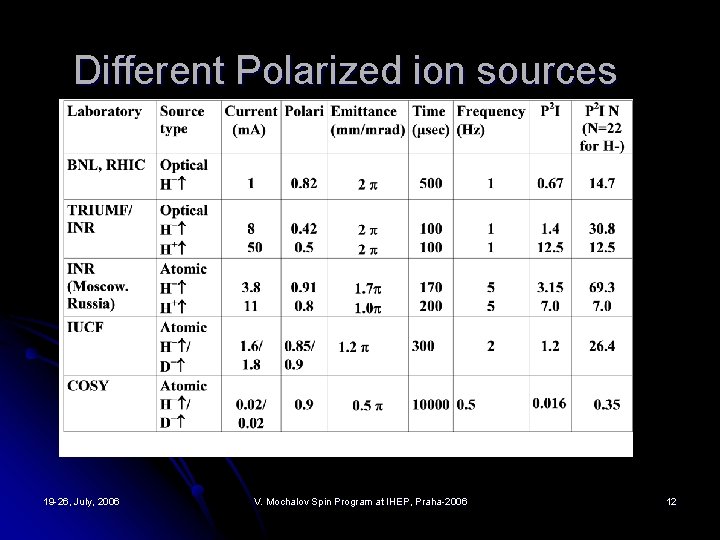 Different Polarized ion sources 19 -26, July, 2006 V. Mochalov Spin Program at IHEP,