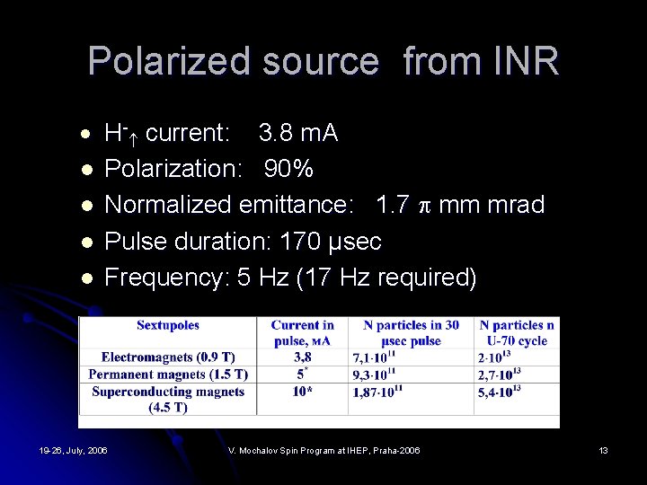 Polarized source from INR · H- current: 3. 8 m. A l Polarization: 90%