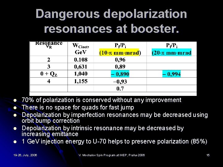 Dangerous depolarization resonances at booster. l l l 70% of polarization is conserved without
