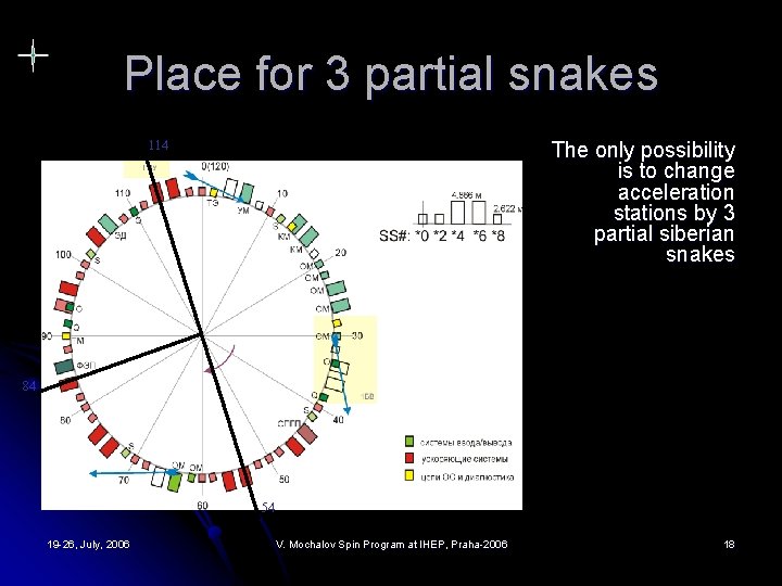 Place for 3 partial snakes The only possibility is to change acceleration stations by