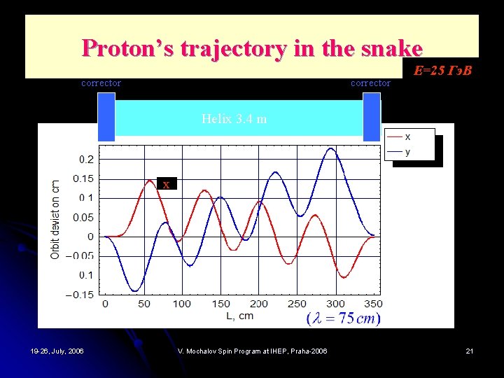 Proton’s trajectory in the snake corrector E=25 Гэ. В Helix 3. 4 m x