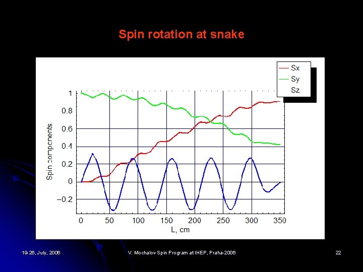 Spin rotation at snake 19 -26, July, 2006 V. Mochalov Spin Program at IHEP,