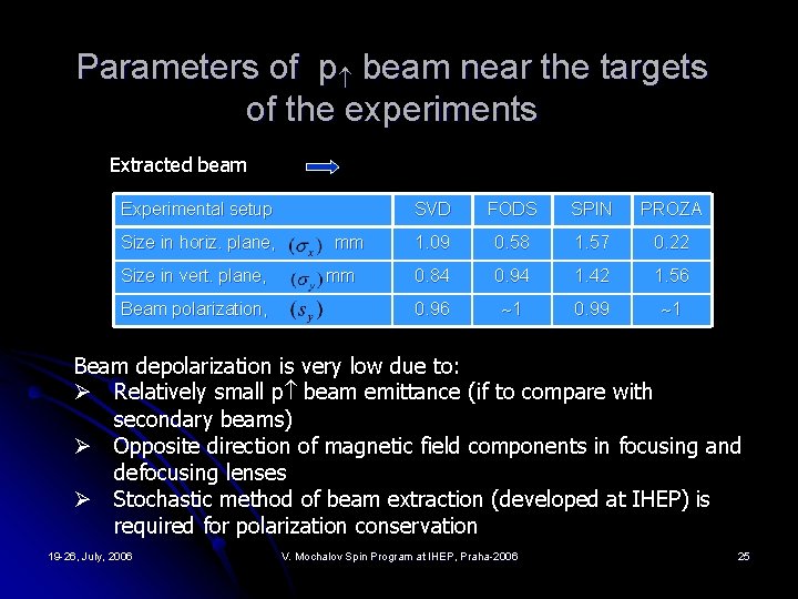 Parameters of p beam near the targets of the experiments Extracted beam Experimental setup