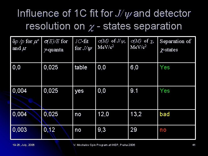 Influence of 1 C fit for J/ and detector resolution on - states separation