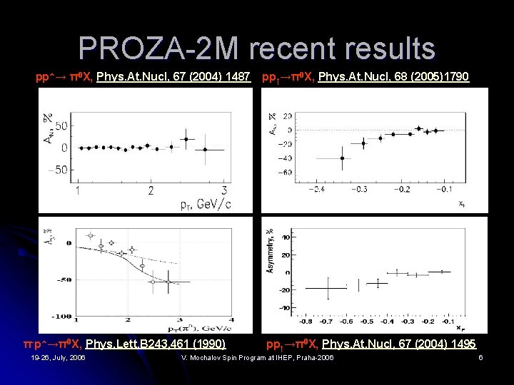 PROZA-2 M recent results pp↑→ π0 X, Phys. At. Nucl, 67 (2004) 1487 pp↑→π0