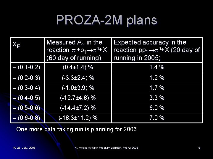PROZA-2 M plans x. F Measured AN in the Expected accuracy in the reaction