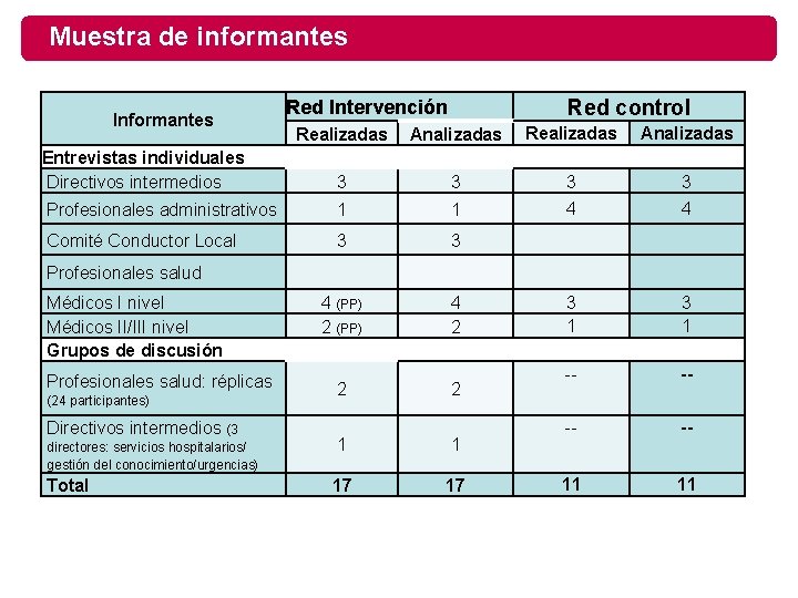 Muestra de informantes Informantes Red control Red Intervención Realizadas Analizadas Entrevistas individuales Directivos intermedios